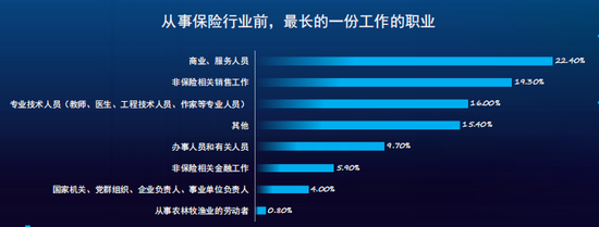 保险科技对保代业务帮助多大?报告:31%互联网保险代理人打满分
