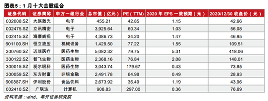 粤开证券：12月金股组合盈利0.42% 1月荐股名单出炉