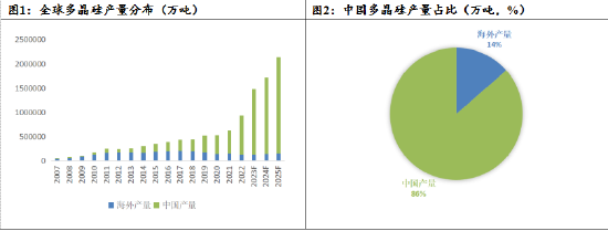 数据来源：硅业分会 广发期货发展研究中心