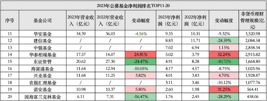 盘点公募去年业绩排名：东证资管“掉队” 2023净利润降幅高达40.72%