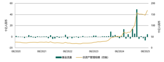 中国市场黄金ETF月度流量及月末资产管理总规模（AUM）1