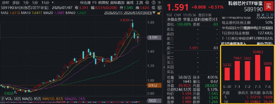 国产算力芯片重大突破:华为“韬定律”V2发布,科创ETF单周吸金逾5.9亿