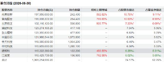 东吴多策略A十大重仓股 截至：2026年6月30日 来源：基金二季报