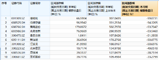数据来源：wind