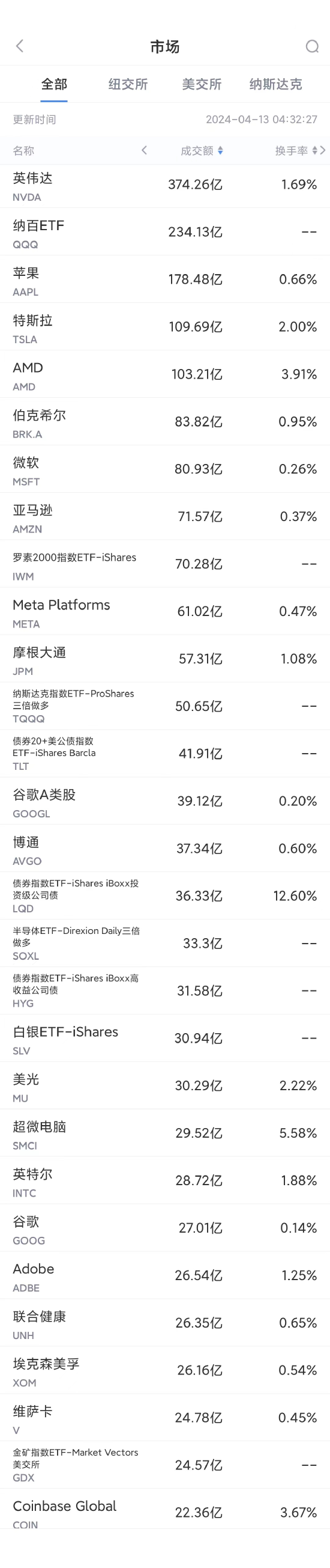 4月12日美股成交额前20：马斯克称Grok 3可能需要10万块英伟达H100 GPU