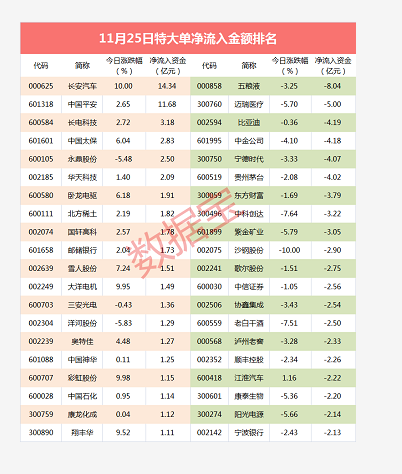 超级大单：超14亿资金爆买低调牛股