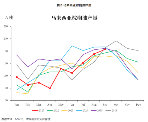 【中粮视点】棕榈油：马来局9月报告