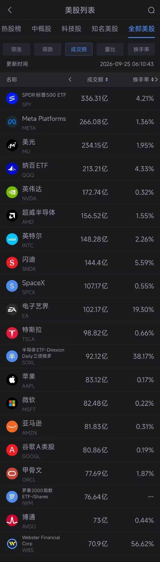 (截图来自新浪财经APP 行情-美股-股票市场板块 左滑更多数据)下载新浪财经APP