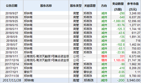 南洋股份边跌实控人边减持5个亿 员工持股巨亏1亿