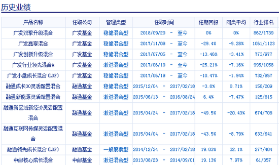 刘格菘管理过基金产品历史业绩   数据来源：新浪基金