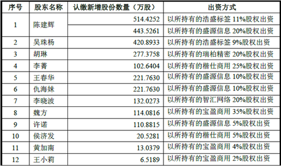 标的第二次增资明细