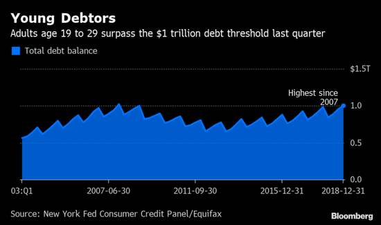 截至去年年底,美国19至29岁年轻人负债超过1万亿美元