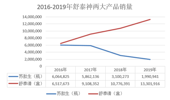 舒泰神10亿单品调出医保后净利降八成 蹭新冠热点？
