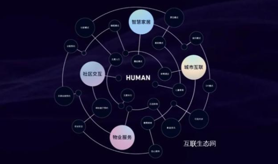 　HUMAN智慧健康生活2.0操作系统
