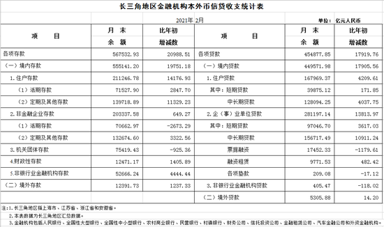 央行上海总部：2月份长三角地区人民币贷款增加4347亿元