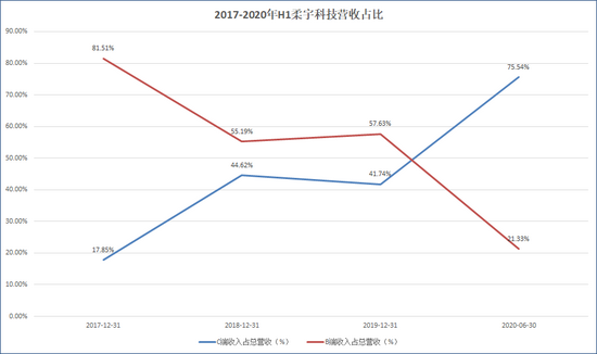 来源：招股书  创投Plus整理