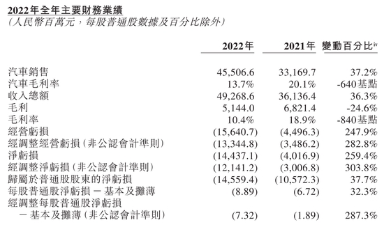 今年毛利目标18% 蔚来如何扛过行业“价格战”？