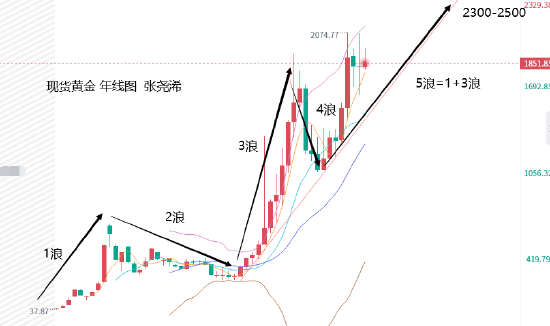 张尧浠:黄金市场近几年行情梳理及后市长期前景展望