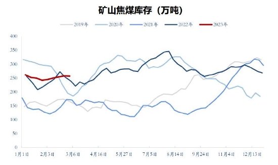 东吴期货：双焦价格高位区间震荡