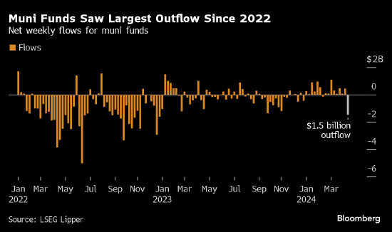 由于美联储推迟降息，市政基金自2022年以来损失了大部分现金