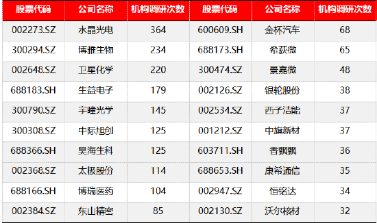 近7天机构调研次数前二十公司名次(2024/07/15-2024/07/19)