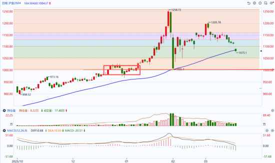 资料来源：同花顺期货通