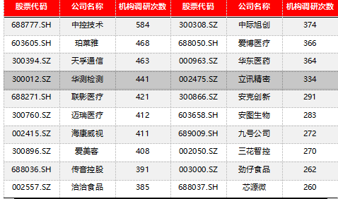 表1：近30天机构调研次数前二十公司排名（2024/04/17-2024/05/17）