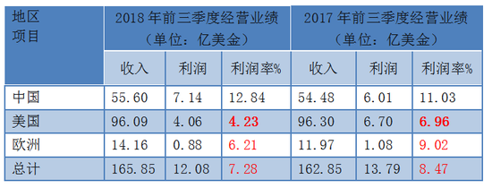 图4：万洲国际2018年前三季度地区业绩情况