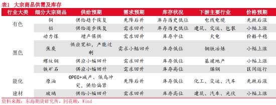 东海期货：2023年宏观及大类资产配置策略