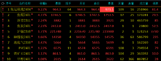 午评:集运指数(欧线)涨超9%,焦煤涨超4%