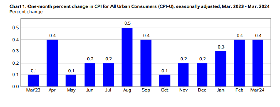 美國3月季調後CPI月率0.4%