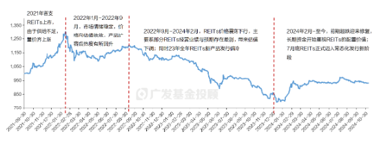 数据着手:Wind,数据日历:甩手2024年11月10日,图中指数为中证REITs全收益指数