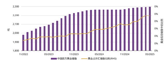 中国官方黄金储备进一步增加