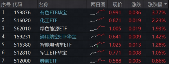 极目新闻:百果园代金券回收-沪指8连阳，有色冲刺年度冠军，159876又新高！商业航天涨势汹涌，滞涨券商放量躁动