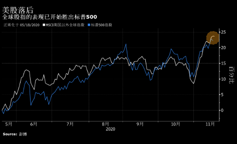 瑞银料亚洲市场将受到逐利投资者追捧 美股明年会跑输大盘