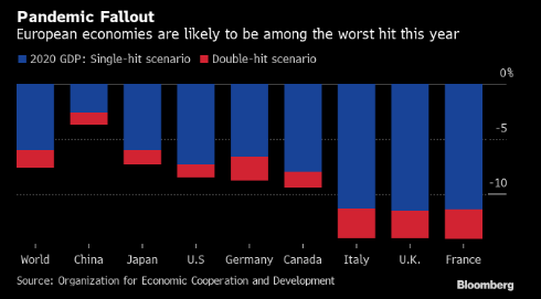 歐洲經濟體可能是今年受到衝擊最嚴重的地區