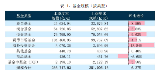 “26.67 万亿！2022公募基金二季报全量盘点：易方达Q2利润超700亿 贵州茅台登TOP10重仓股首位(附图)