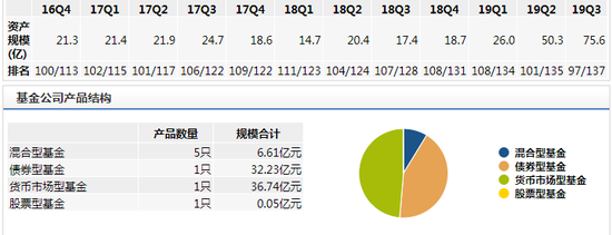 英大基金资产规模及产品结构 数据来源：wind 备注：排名未扣除货基