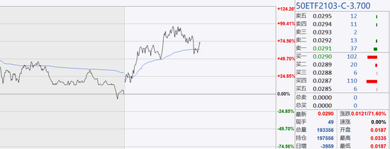 50ETF购3月3700合约走势