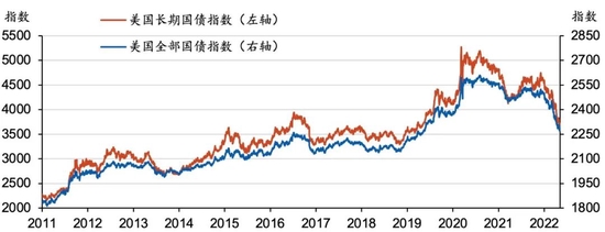 数据来源：彭博、海通国际