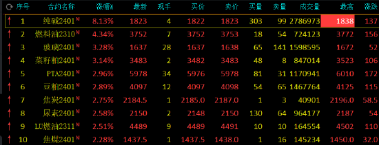 午评：纯碱涨超8%一度触及涨停！燃料油涨超4%