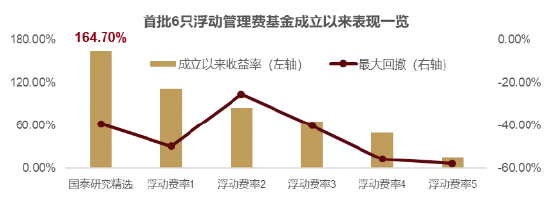 百度知道:星巴克星礼包-浮动管理费基金的6周年