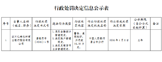 四川仁寿农村商业银行被罚56.05万元：违反金融统计管理规定