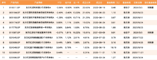 邓炯鹏出走，东方红资管FOF“二人转”：两名基金经理撑起11只产品，接任者徐玉宁投资年限仅0.07年
