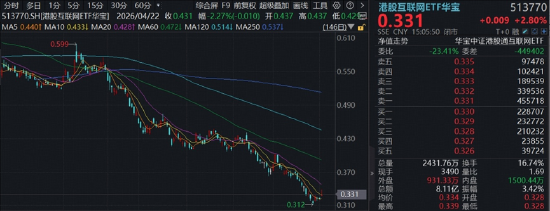 超跌反扑，美团万亿大模型引爆，低位港股互联网ETF华宝（513770）逆市涨近3%