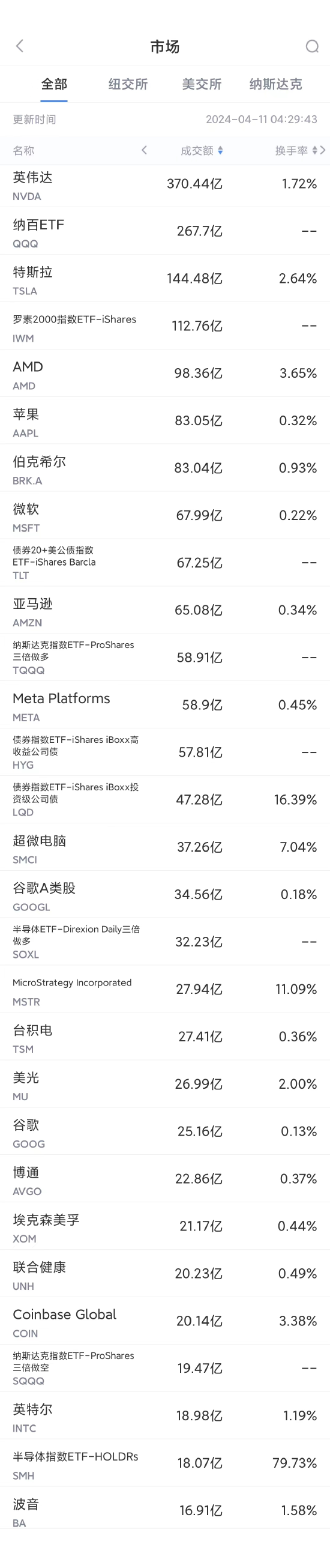 4月10日美股成交额前20：苹果计划未来五年将印度造iPhone产量增加五倍
