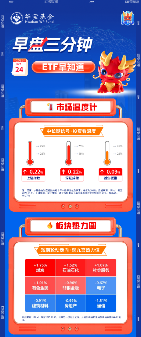 【盘前三分钟】10月24日ETF早知道