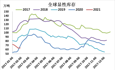  图7 全球显性库存 数据来源：SMM，方正中期研究院