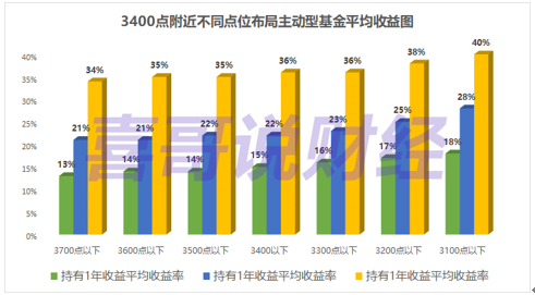 A股快要3500点了~怎么买最稳？