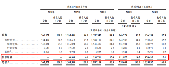 来源：招股说明书